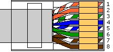 UTP en (S)FTP, aansluitschema: 568 B