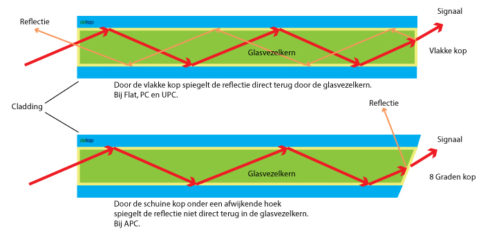 UPC-VS-APC reflectie