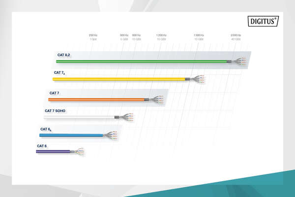 Naar omschrijving van DK-1743-VH-5 - CAT 7 S-FTP installation cable, 1200 MHz Dca (EN 50575), AWG 23/1, 500 m drum, SX, orange