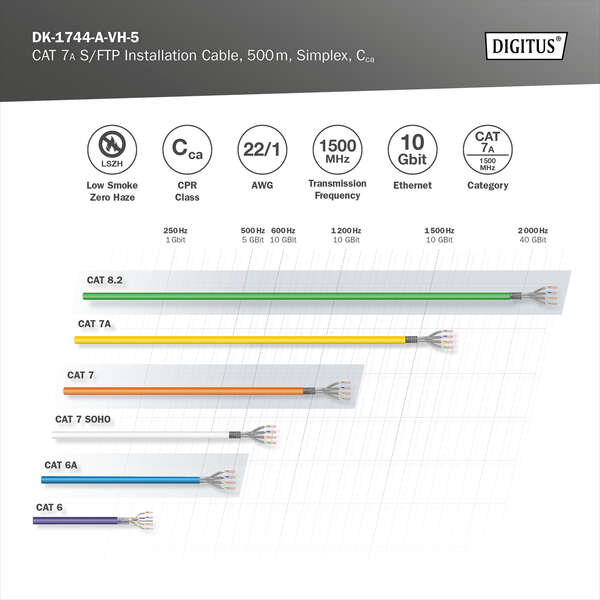 Naar omschrijving van DK-1744-A-VH-5 - CAT 7A S-FTP installation cable, 1500 MHz Cca (EN 50575), AWG 22/1, 500 m drum, yellow