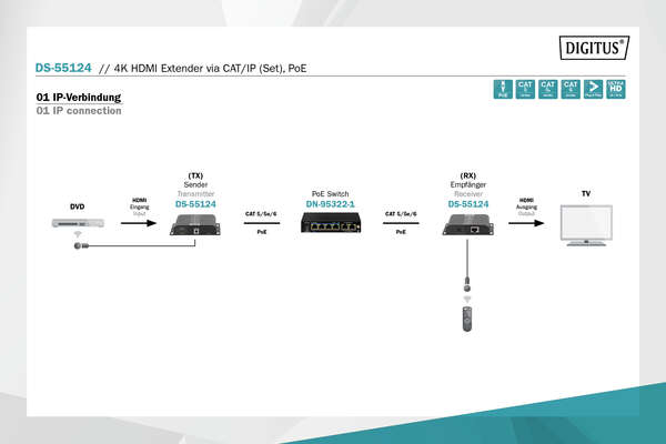 Naar omschrijving van DS-55124 - 4K HDMI Extender Set over IP/CAT 5, 6 (120 m) complete PoE powered, UHD 4K@30Hz