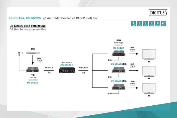 Naar omschrijving van DS-55124 - 4K HDMI Extender Set over IP/CAT 5, 6 (120 m) complete PoE powered, UHD 4K@30Hz