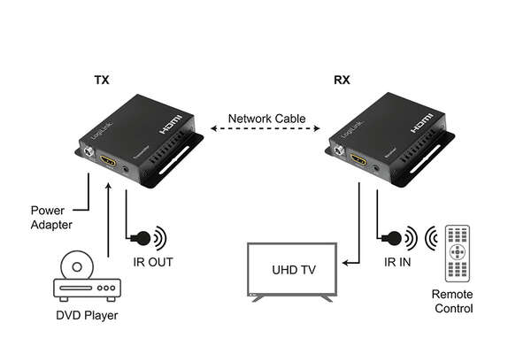 Naar omschrijving van HD0063 - HDMI extender set over LAN, 70 m, 4K/60 Hz, EDID, HDR, HDCP, POC, IR