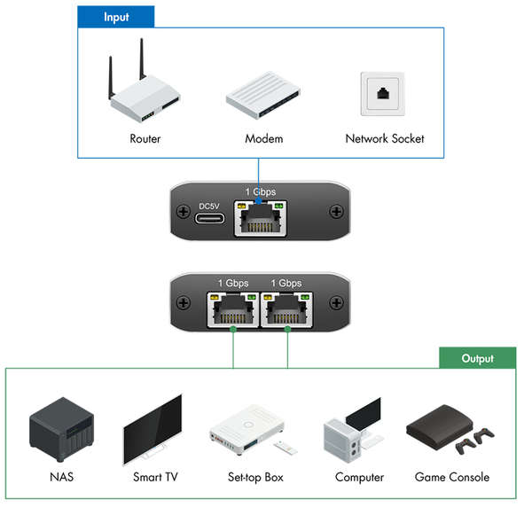 Naar omschrijving van NS0011 - Gigabit Ethernet Splitter 1 to 2, 1000 Mbps, with USB power