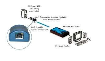 Naar omschrijving van AD1021 - Adderlink video and audio USB extender